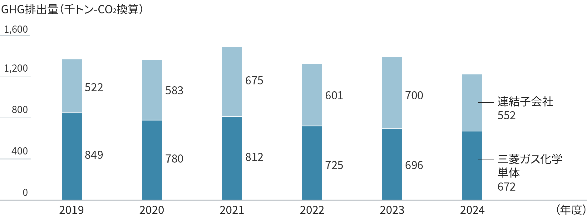 グラフ：scope1と2を合わせた年間GHG排出量を単体と連結子会社別で示す。